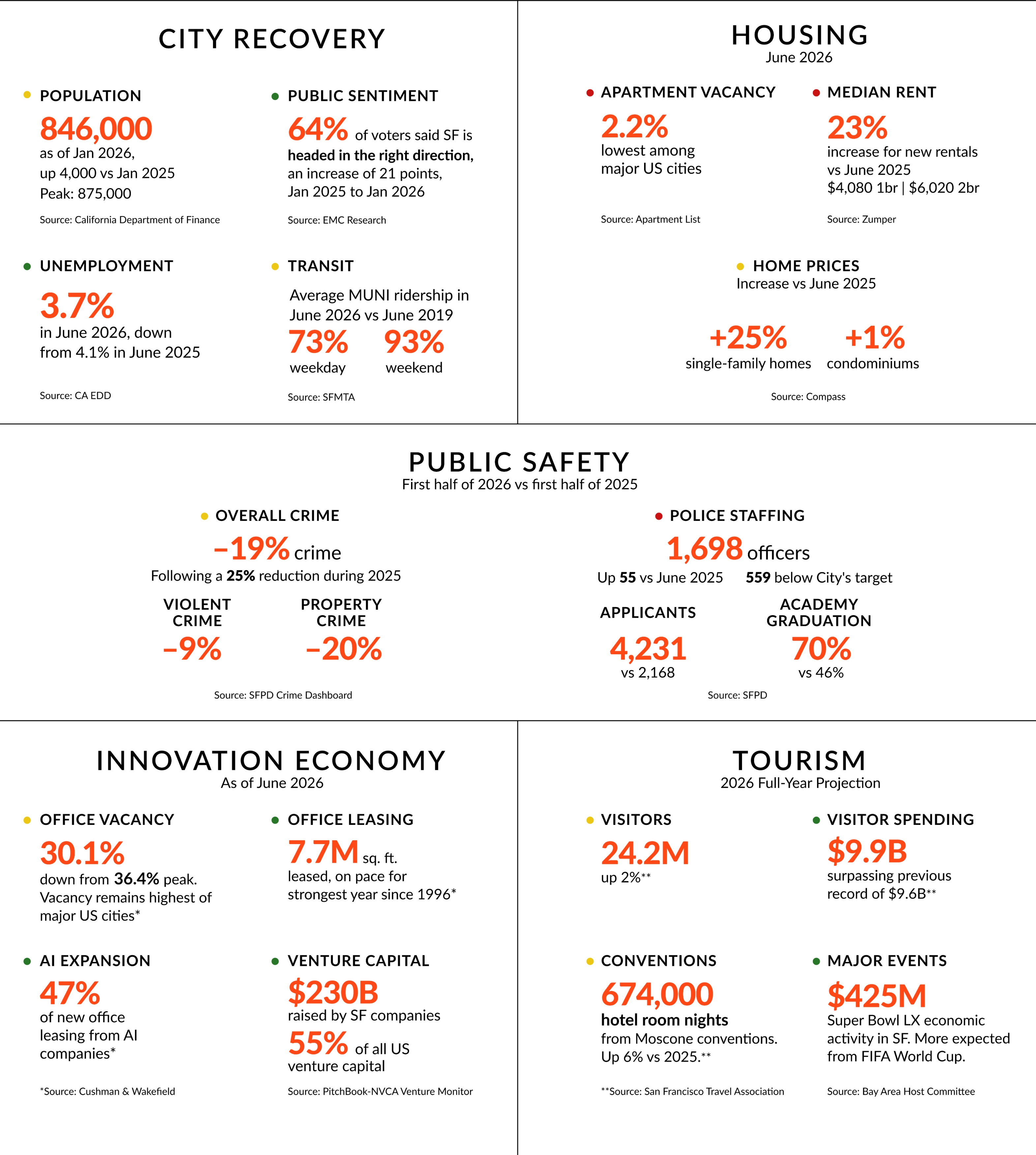 San Francisco Metrics dashboard, with figures for city recovery, housing, public safety, the innovation economy, and tourism.